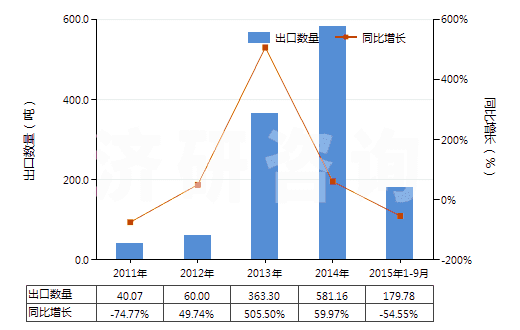 2011-2015年9月中國尼龍-6，6彈力絲（每根單紗細(xì)度超過50特）(HS54023212)出口量及增速統(tǒng)計